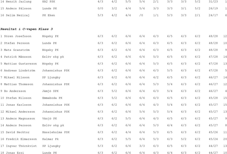 6/6 6/4 6/3 6/5 6/3 6/2 48/28 9 4 Patrick Månsson Eslöv skg pk 6/3 6/2 6/6 6/4 5/3 6/5 6/3 6/2 47/28 14 5 Mattias Gustavsson Högsby PK 6/3 6/2 6/6 6/4 5/3 6/5 6/3 6/2 47/28 13 6 Andreas Lindström