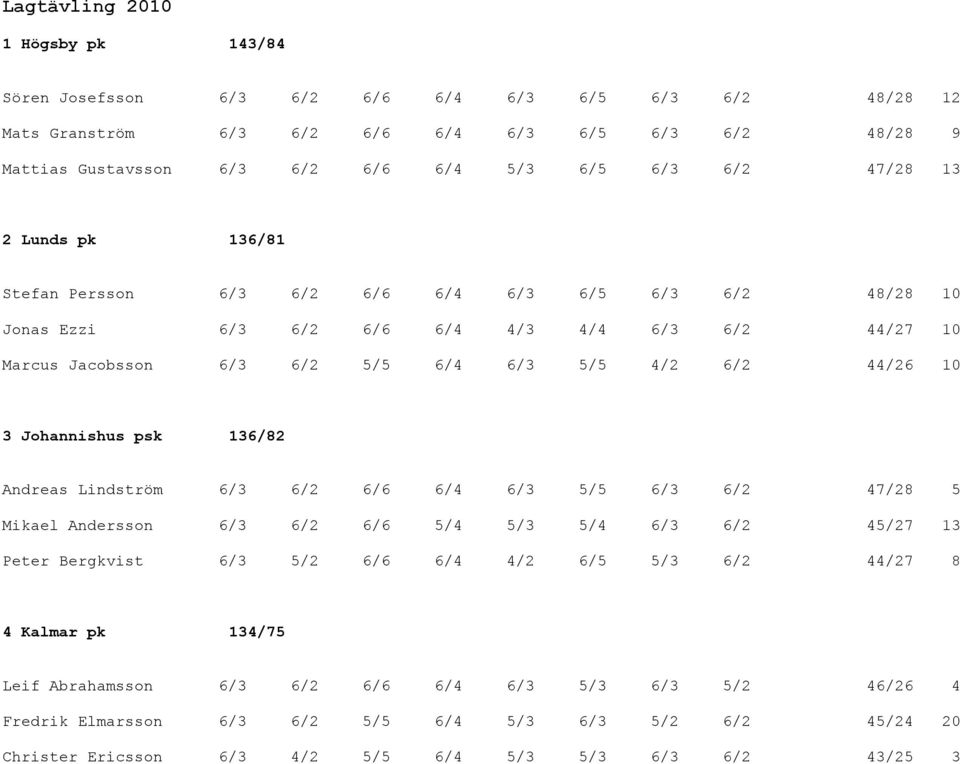 10 3 Johannishus psk 136/82 Andreas Lindström 6/3 6/2 6/6 6/4 6/3 5/5 6/3 6/2 47/28 5 Mikael Andersson 6/3 6/2 6/6 5/4 5/3 5/4 6/3 6/2 45/27 13 Peter Bergkvist 6/3 5/2 6/6 6/4 4/2 6/5 5/3 6/2