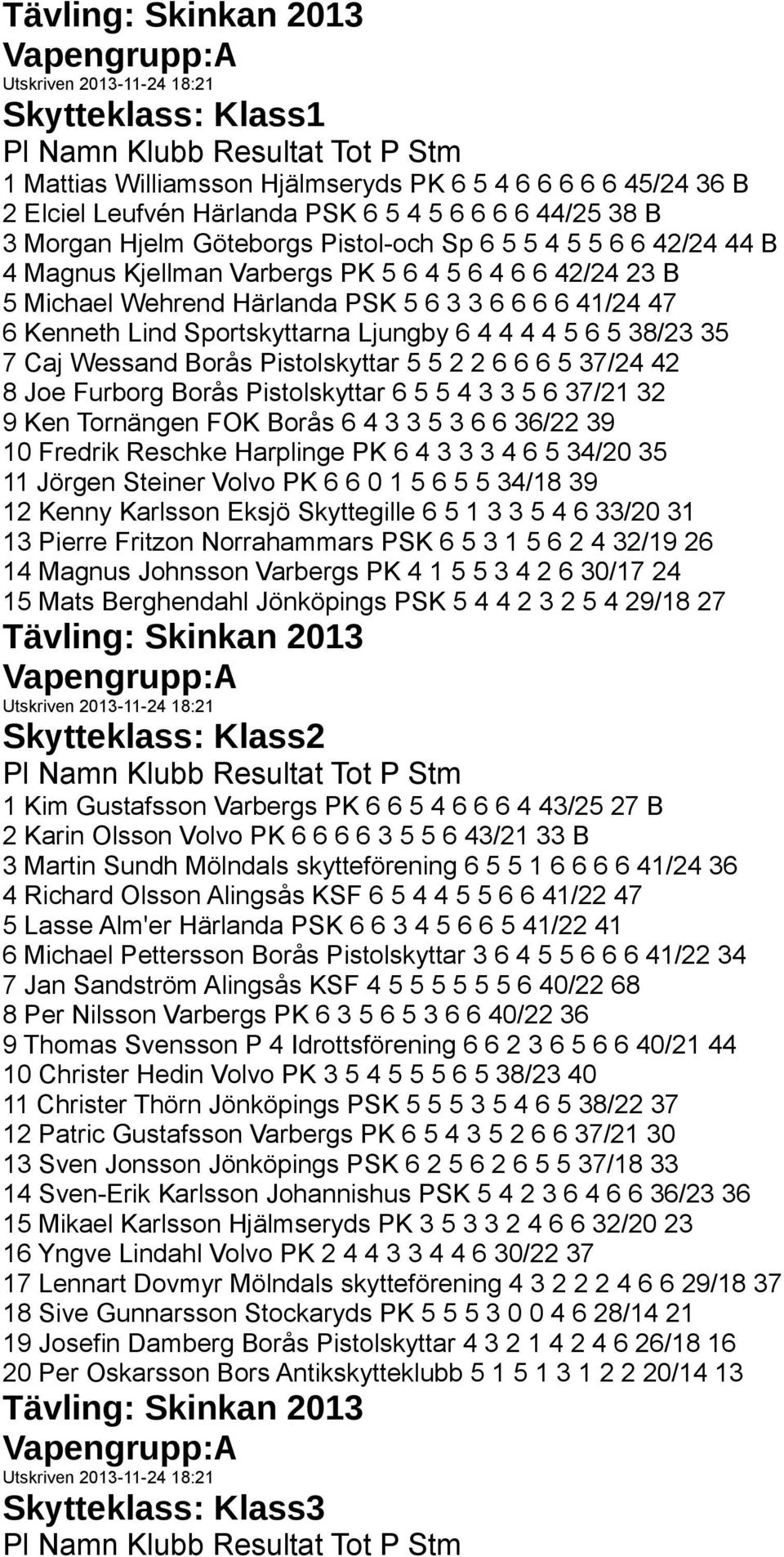 Caj Wessand Borås Pistolskyttar 5 5 2 2 6 6 6 5 37/24 42 8 Joe Furborg Borås Pistolskyttar 6 5 5 4 3 3 5 6 37/21 32 9 Ken Tornängen FOK Borås 6 4 3 3 5 3 6 6 36/22 39 10 Fredrik Reschke Harplinge PK