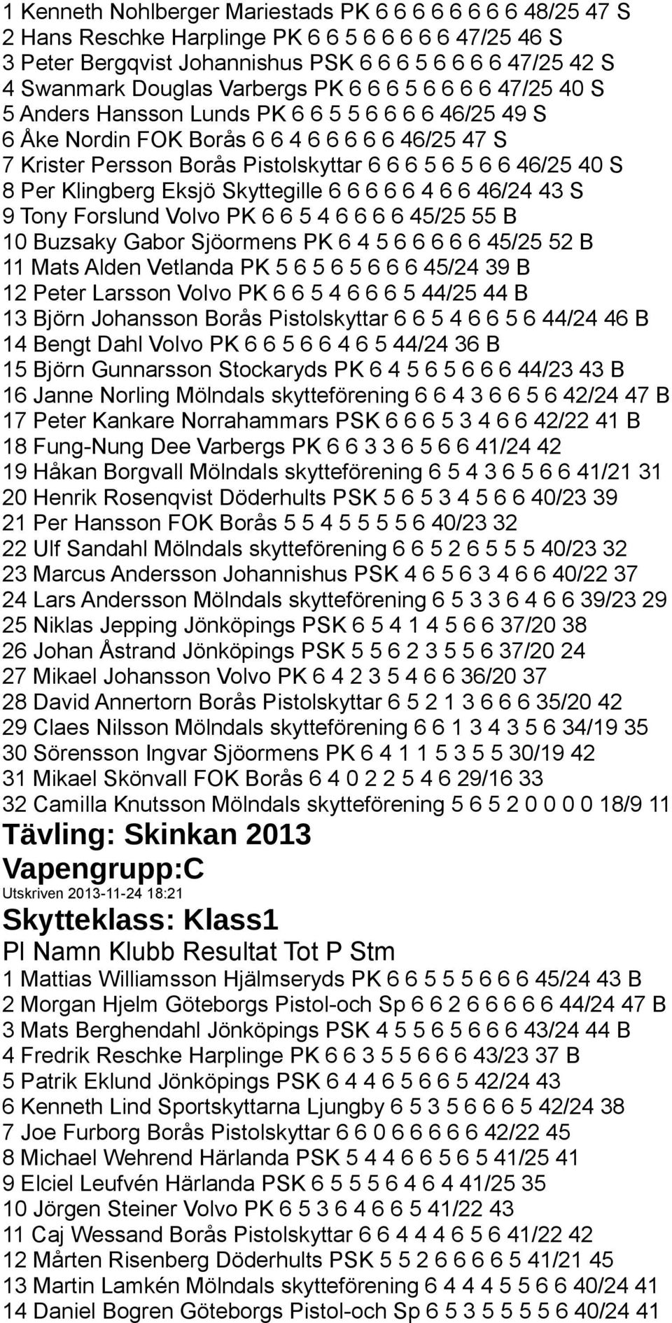 46/25 40 S 8 Per Klingberg Eksjö Skyttegille 6 6 6 6 6 4 6 6 46/24 43 S 9 Tony Forslund Volvo PK 6 6 5 4 6 6 6 6 45/25 55 B 10 Buzsaky Gabor Sjöormens PK 6 4 5 6 6 6 6 6 45/25 52 B 11 Mats Alden