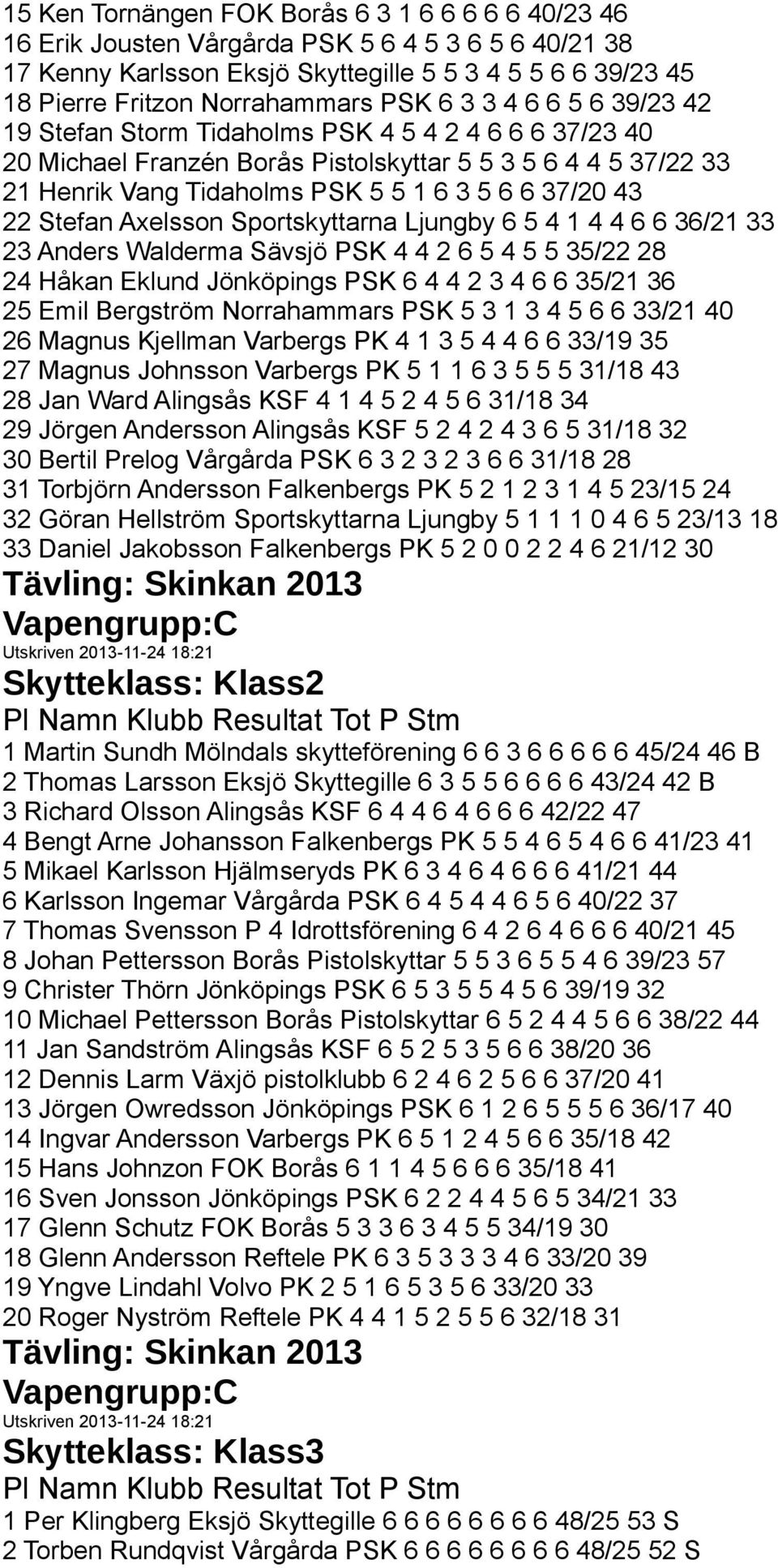 22 Stefan Axelsson Sportskyttarna Ljungby 6 5 4 1 4 4 6 6 36/21 33 23 Anders Walderma Sävsjö PSK 4 4 2 6 5 4 5 5 35/22 28 24 Håkan Eklund Jönköpings PSK 6 4 4 2 3 4 6 6 35/21 36 25 Emil Bergström