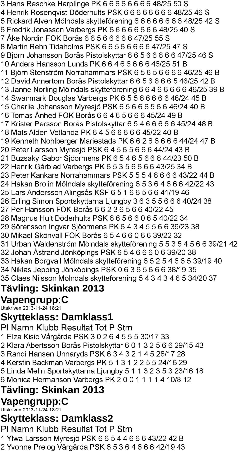 6 6 6 6 47/25 46 S 10 Anders Hansson Lunds PK 6 6 4 6 6 6 6 6 46/25 51 B 11 Björn Stenström Norrahammars PSK 6 5 6 5 6 6 6 6 46/25 46 B 12 David Annertorn Borås Pistolskyttar 6 6 5 6 6 6 6 5 46/25 42