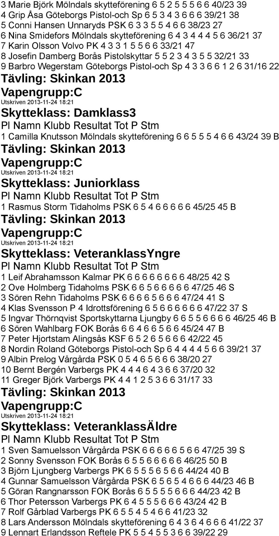 Pistol-och Sp 4 3 3 6 6 1 2 6 31/16 22 Skytteklass: Damklass3 1 Camilla Knutsson Mölndals skytteförening 6 6 5 5 5 4 6 6 43/24 39 B Skytteklass: Juniorklass 1 Rasmus Storm Tidaholms PSK 6 5 4 6 6 6 6