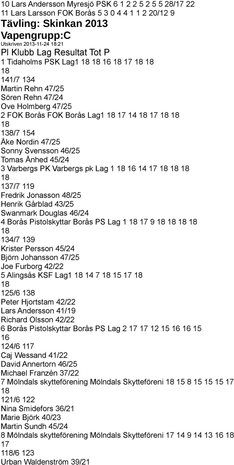 48/25 Henrik Gårblad 43/25 Swanmark Douglas 46/24 4 Borås Pistolskyttar Borås PS Lag 1 17 9 134/7 139 Krister Persson 45/24 Björn Johansson 47/25 Joe Furborg 42/22 5 Alingsås KSF Lag1 14 7 15 17