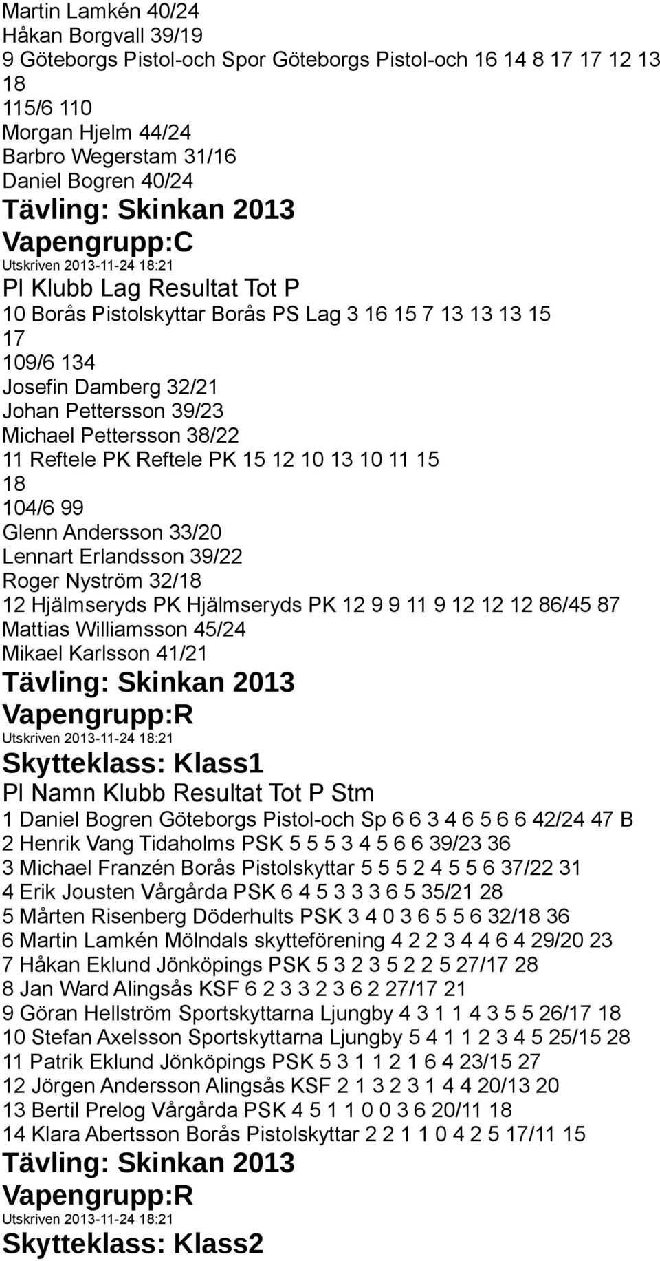 15 104/6 99 Glenn Andersson 33/20 Lennart Erlandsson 39/22 Roger Nyström 32/ 12 Hjälmseryds PK Hjälmseryds PK 12 9 9 11 9 12 12 12 86/45 87 Mattias Williamsson 45/24 Mikael Karlsson 41/21