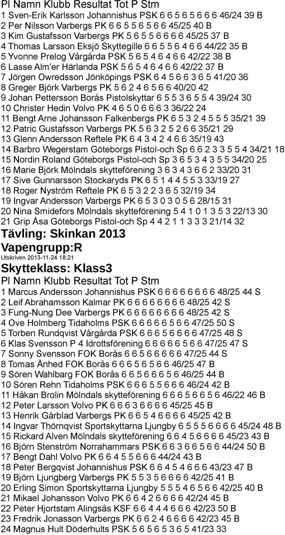 41/20 36 8 Greger Björk Varbergs PK 5 6 2 4 6 5 6 6 40/20 42 9 Johan Pettersson Borås Pistolskyttar 6 5 5 3 6 5 5 4 39/24 30 10 Christer Hedin Volvo PK 4 6 5 0 6 6 6 3 36/22 24 11 Bengt Arne