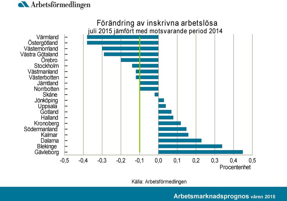 Dalarna Blekinge Gävleborg Förändring av inskrivna arbetslösa juli 2015 jämfört med