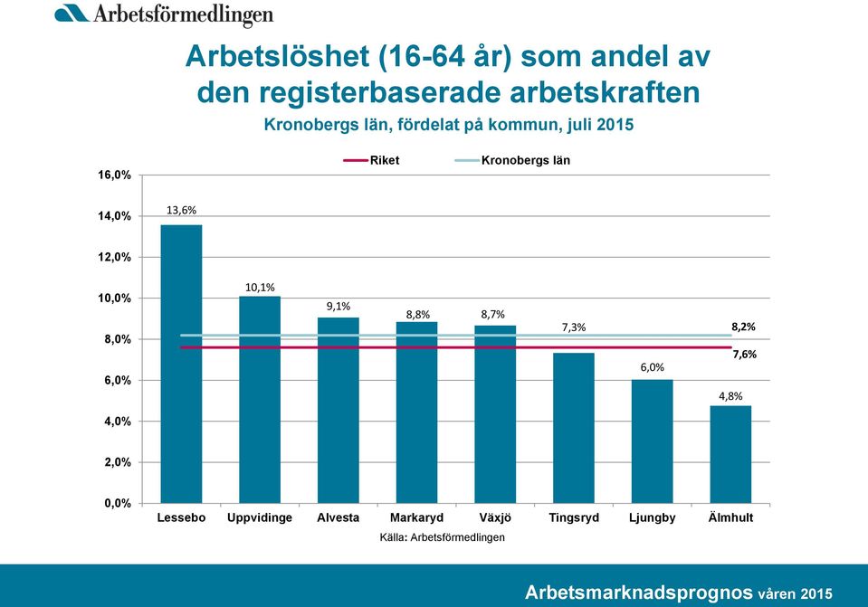 10,0% 8,0% 6,0% 10,1% 9,1% 8,8% 8,7% 7,3% 6,0% 4,8% 8,2% 7,6% 4,0% 2,0% 0,0%