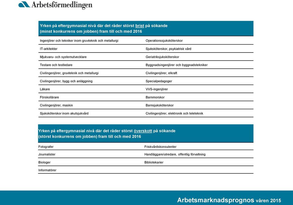 akutsjukvård Operationssjuksköterskor Sjuksköterskor, psykiatrisk vård Geriatriksjuksköterskor Byggnadsingenjörer och byggnadstekniker Civilingenjörer, elkraft Specialpedagoger S-ingenjörer