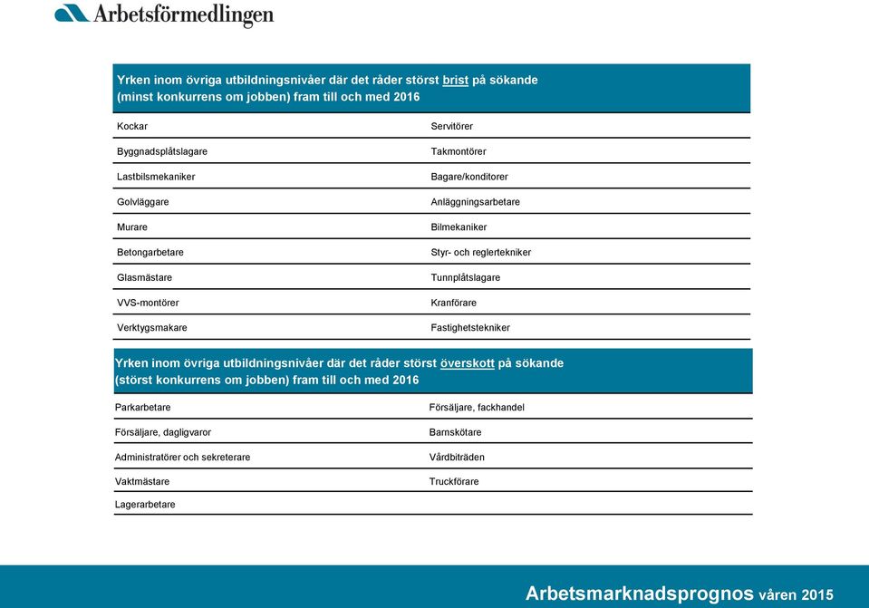 Styr- och reglertekniker Tunnplåtslagare Kranförare Fastighetstekniker Yrken inom övriga utbildningsnivåer där det råder störst överskott på sökande (störst konkurrens