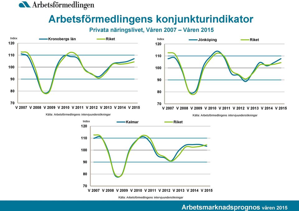 intervjuundersökningar 70 2007 2008 2009 2010 2011 2012 2013 2014 2015 Källa: Arbetsförmedlingens intervjuundersökningar