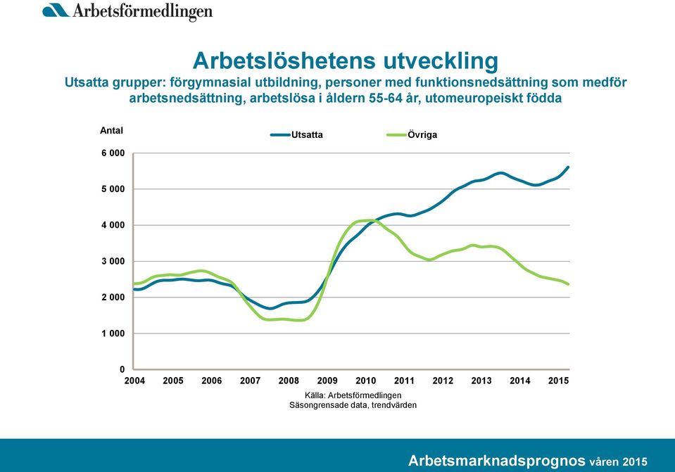 utomeuropeiskt födda Antal 6 000 Utsatta Övriga 5 000 4 000 3 000 2 000 1 000 0 2004 2005