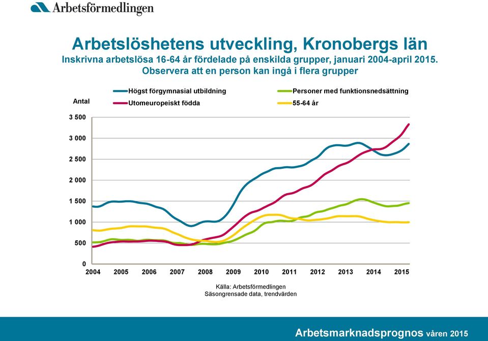 Observera att en person kan ingå i flera grupper Antal 3 500 ögst förgymnasial utbildning Utomeuropeiskt