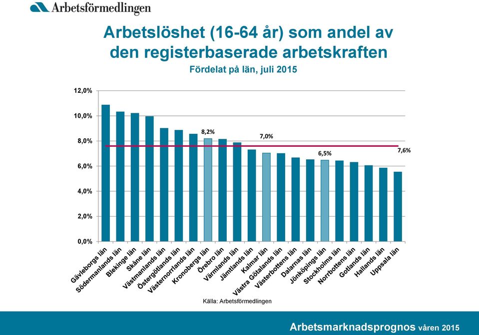 län, juli 2015 12,0% 10,0% 8,0% 8,2% 7,0%