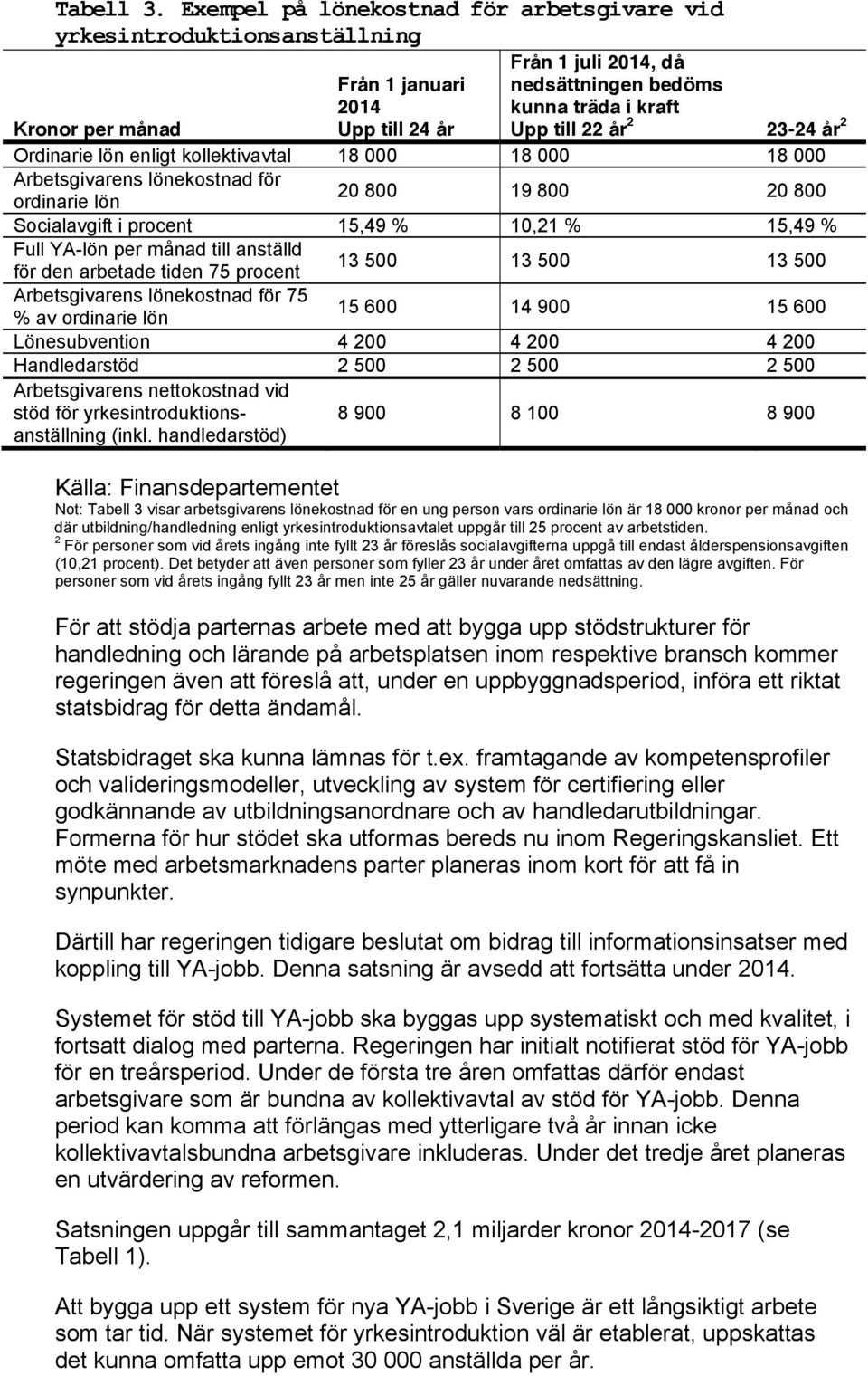 månad Upp till 24 år Ordinarie lön enligt kollektivavtal 18 000 18 000 18 000 Arbetsgivarens lönekostnad för ordinarie lön 20 800 19 800 20 800 Socialavgift i procent 15,49 % 10,21 % 15,49 % Full