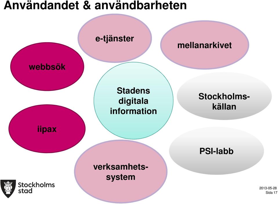 Stadens digitala information iipax