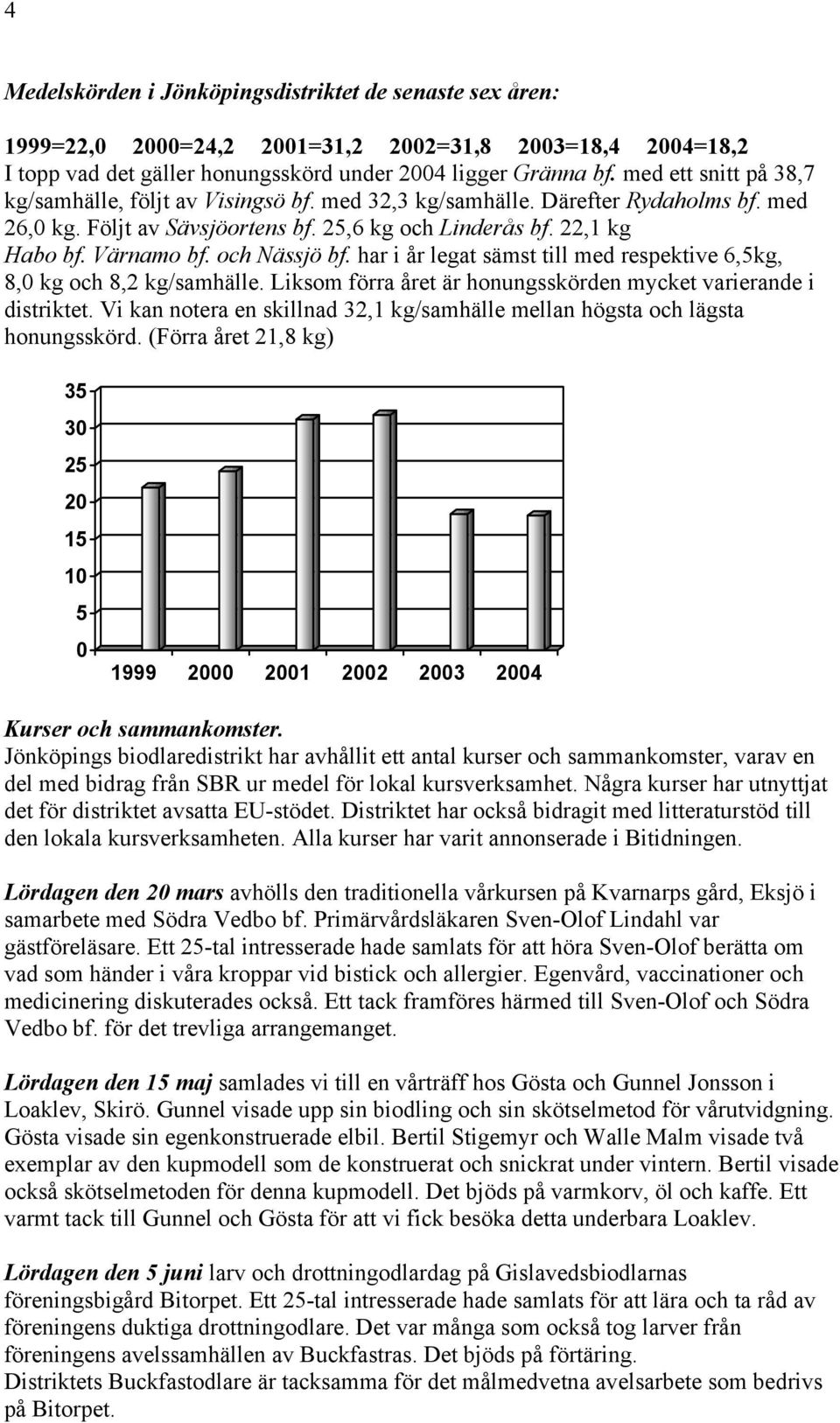 och Nässjö bf. har i år legat sämst till med respektive 6,5kg, 8,0 kg och 8,2 kg/samhälle. Liksom förra året är honungsskörden mycket varierande i distriktet.