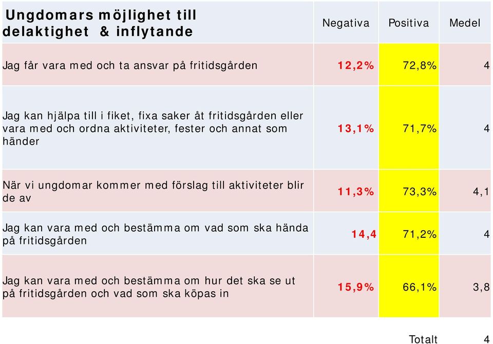 När vi ungdomar kommer med förslag till aktiviteter blir de av 11,3% 73,3% 4,1 Jag kan vara med och bestämma om vad som ska hända på