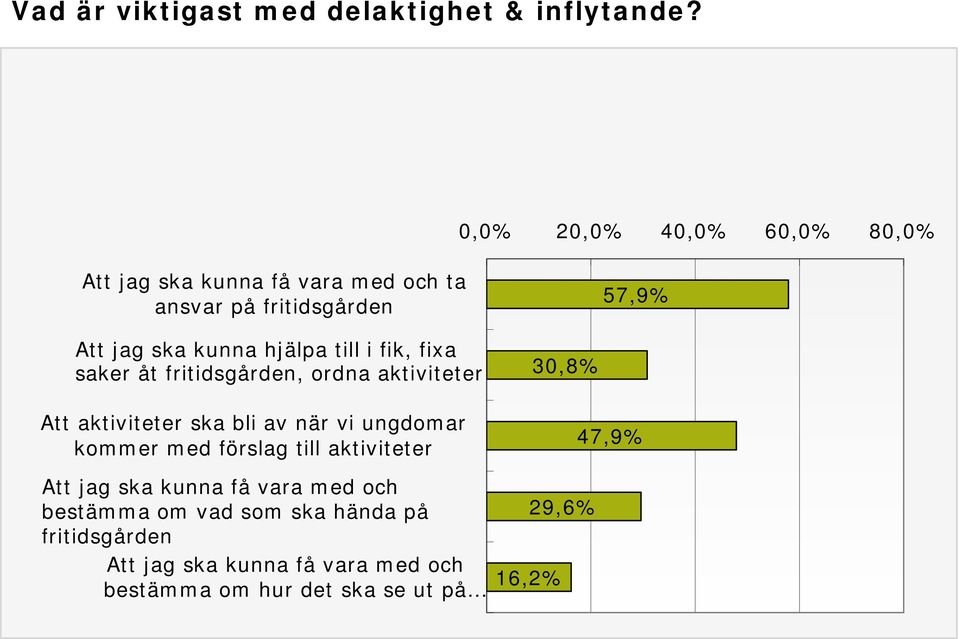 saker åt fritidsgården, ordna aktiviteter Att aktiviteter ska bli av när vi ungdomar kommer med förslag till