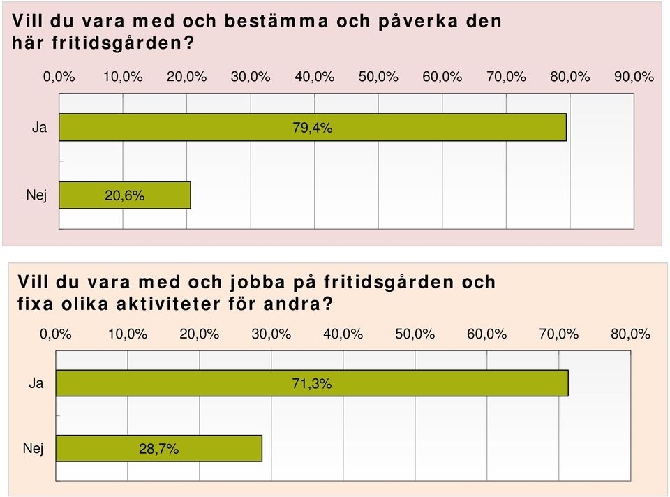 1 2 3 4 5 6 7 8 9 Ja 79,4% Nej 20,6% Vill du vara med