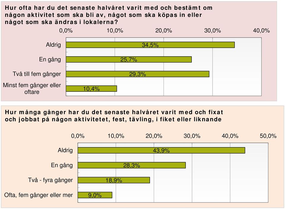 1 2 3 4 Aldrig 34,5% En gång Två till fem gånger 25,7% 29,3% Minst fem gånger eller oftare 10,4% Hur många gånger har du