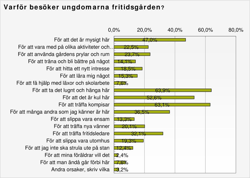 mig något För att få hjälp med läxor och skolarbete För att ta det lugnt och hänga här För att det är kul här För att träffa kompisar För att många andra som jag känner är här För att slippa