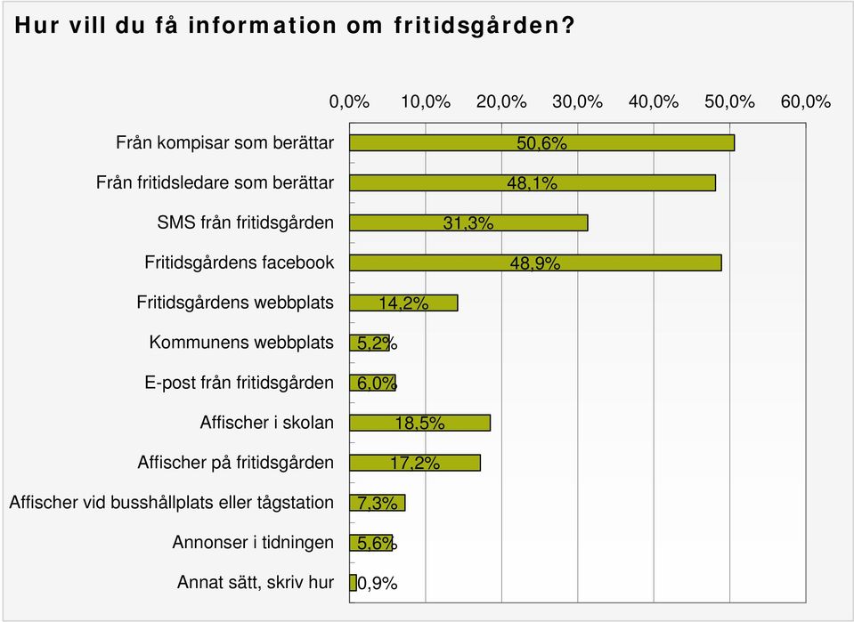 31,3% Fritidsgårdens facebook 48,9% Fritidsgårdens webbplats Kommunens webbplats E-post från fritidsgården