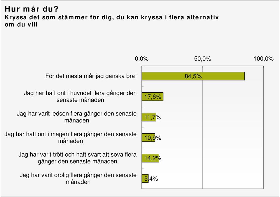 84,5% Jag har haft ont i huvudet flera gånger den senaste månaden Jag har varit ledsen flera gånger den senaste