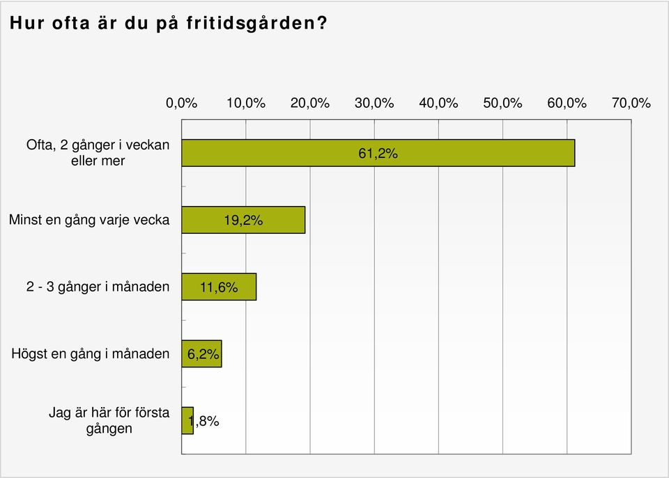 61,2% Minst en gång varje vecka 19,2% 2-3 gånger i