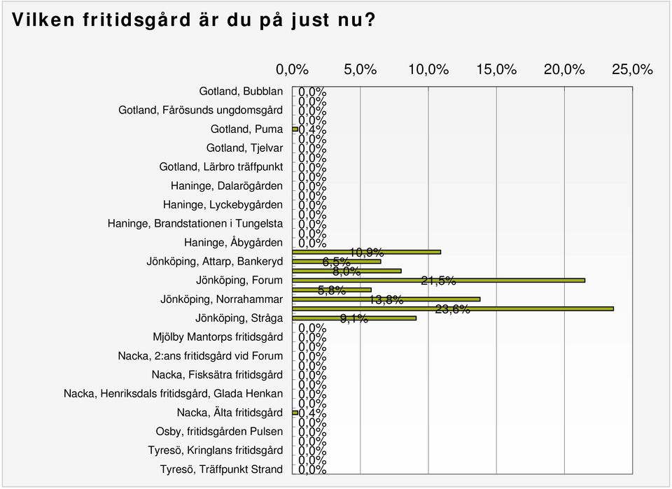 Brandstationen i Tungelsta Haninge, Åbygården Jönköping, Attarp, Bankeryd Jönköping, Forum Jönköping, Norrahammar Jönköping, Stråga Mjölby Mantorps fritidsgård