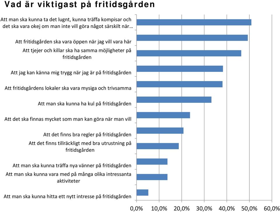 Att man ska kunna ha kul på fritidsgården Att det ska finnas mycket som man kan göra när man vill Att det finns bra regler på fritidsgården Att det finns tillräckligt med bra utrustning på