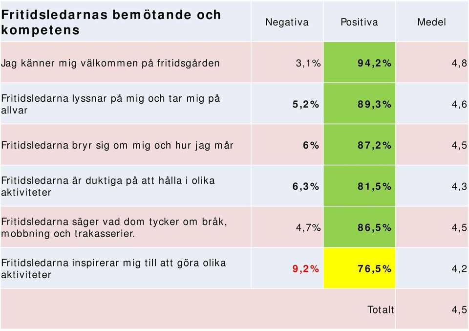 4,5 Fritidsledarna är duktiga på att hålla i olika aktiviteter 6,3% 81,5% 4,3 Fritidsledarna säger vad dom tycker om bråk,