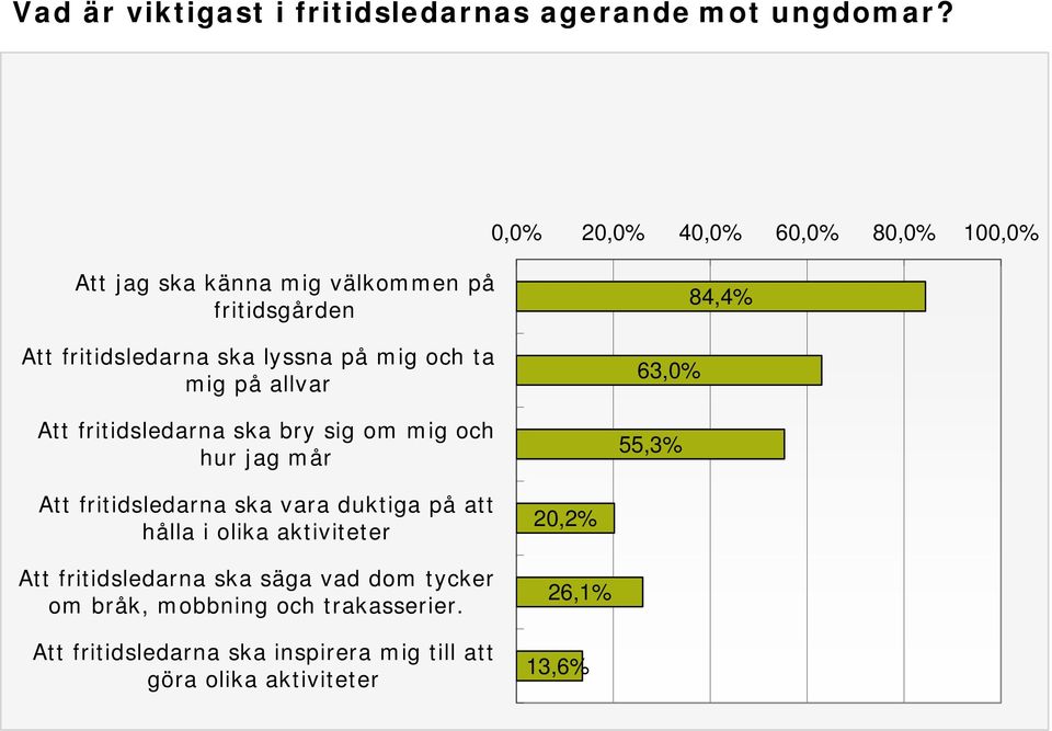 Att fritidsledarna ska bry sig om mig och hur jag mår 63,0% 55,3% 84,4% Att fritidsledarna ska vara duktiga på att hålla