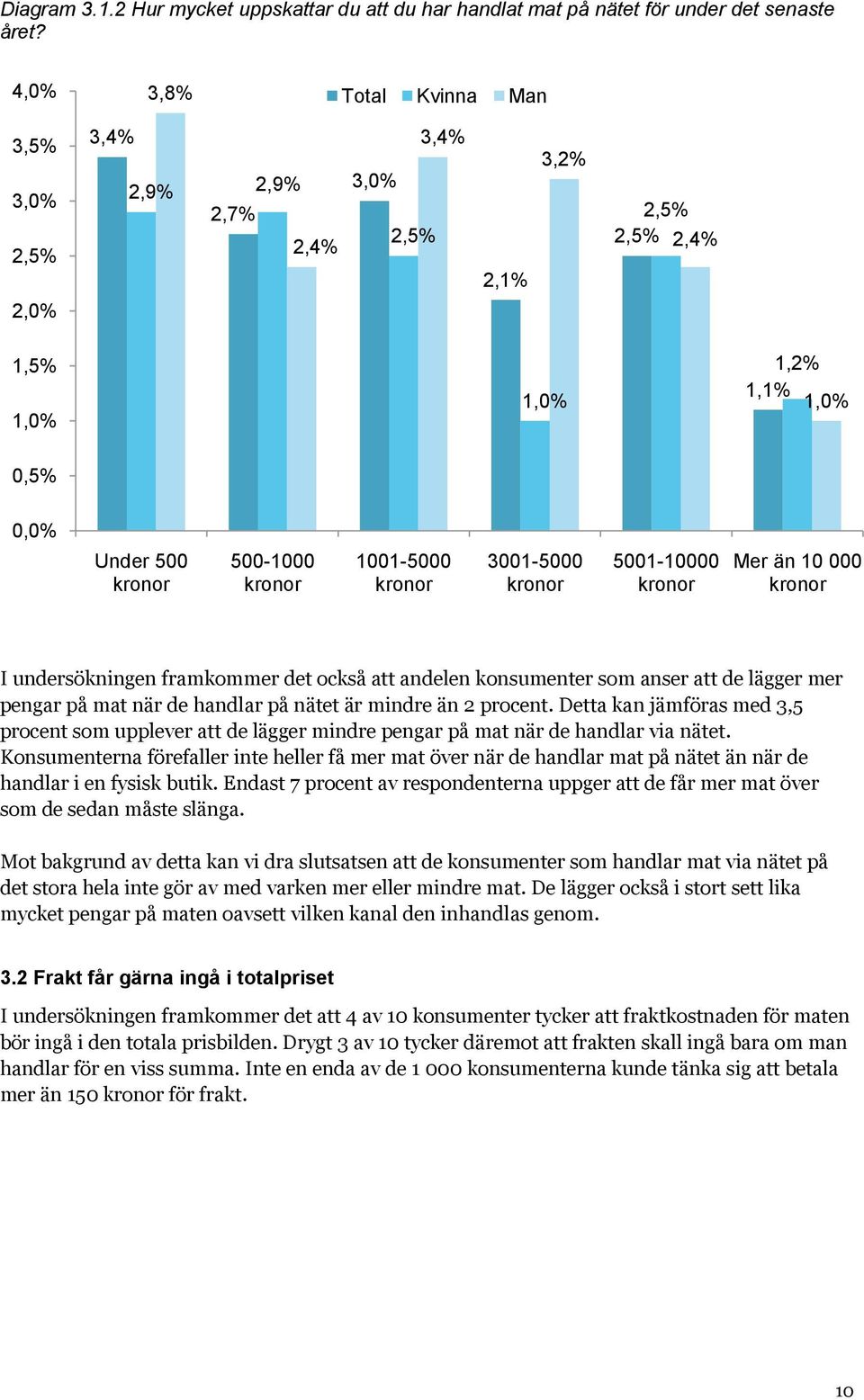 kronor 3001-5000 kronor 5001-10000 kronor Mer än 10 000 kronor I undersökningen framkommer det också att andelen konsumenter som anser att de lägger mer pengar på mat när de handlar på nätet är