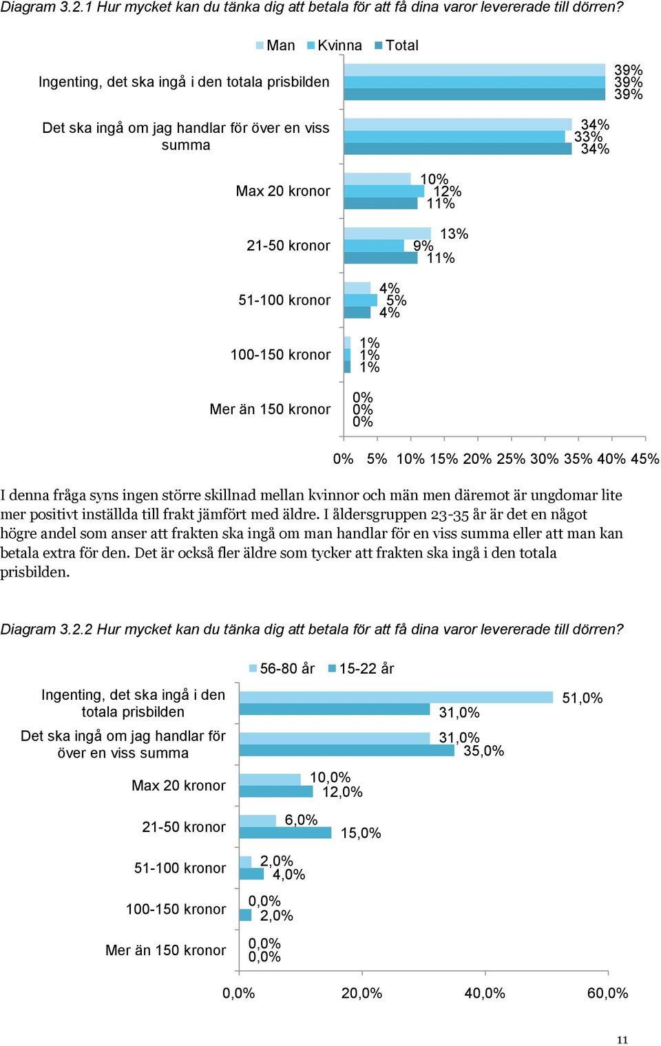 kronor 100-150 kronor Mer än 150 kronor 4% 5% 4% 1% 1% 1% 0% 0% 0% 0% 5% 10% 15% 20% 25% 30% 35% 40% 45% I denna fråga syns ingen större skillnad mellan kvinnor och män men däremot är ungdomar lite