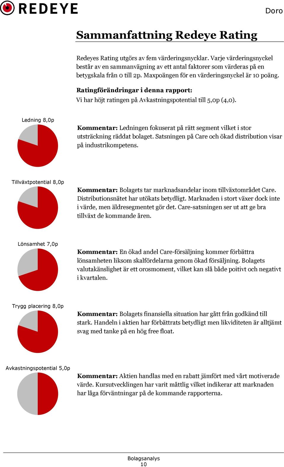 Ledning 8,0p Kommentar: Ledningen fokuserat på rätt segment vilket i stor utsträckning räddat bolaget. Satsningen på Care och ökad distribution visar på industrikompetens.