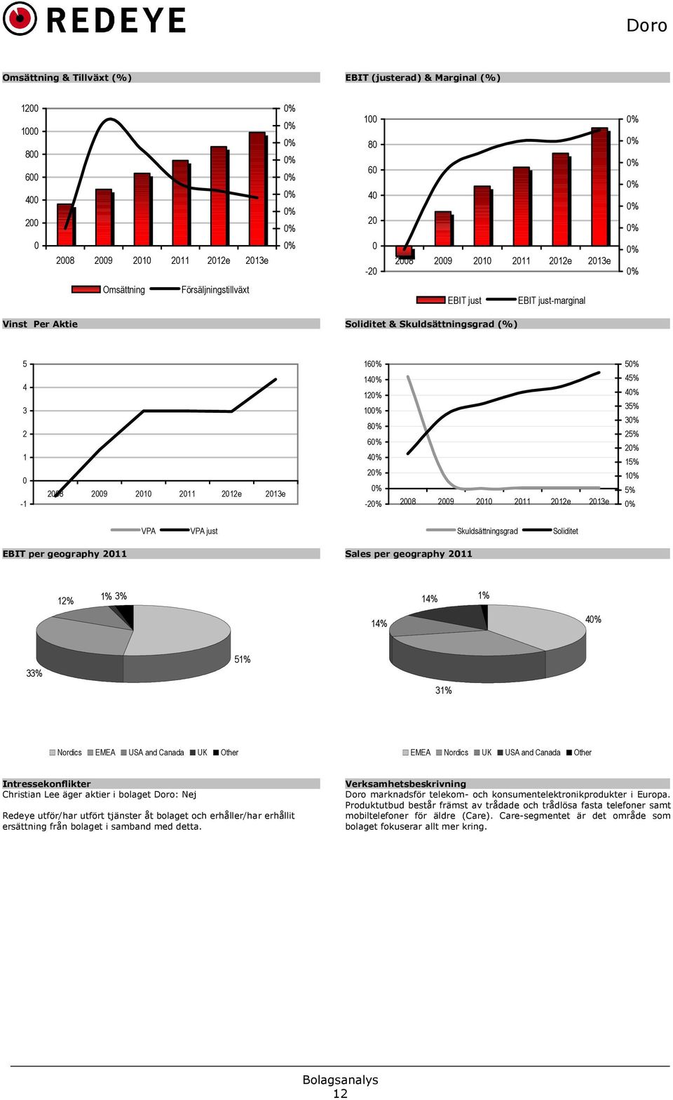 2008 2009 2010 2011 2012e 2013e VPA VPA just Skuldsättningsgrad Soliditet EBIT per geography 2011 Sales per geography 2011 12% 1% 3% 14% 1% 14% 4 33% 51% 31% Nordics EMEA USA and Canada UK Other EMEA