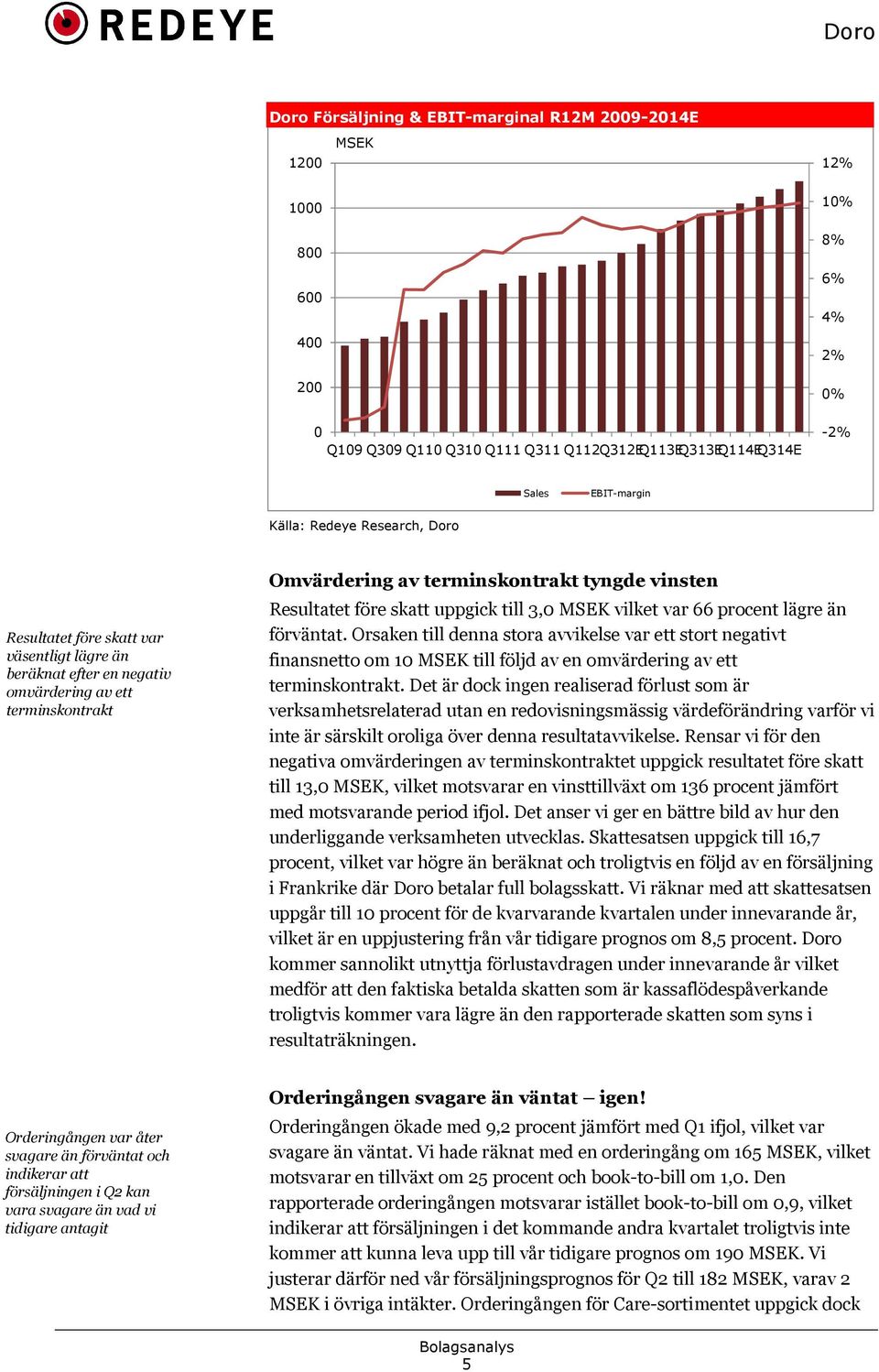 till 3,0 MSEK vilket var 66 procent lägre än förväntat. Orsaken till denna stora avvikelse var ett stort negativt finansnetto om 10 MSEK till följd av en omvärdering av ett terminskontrakt.