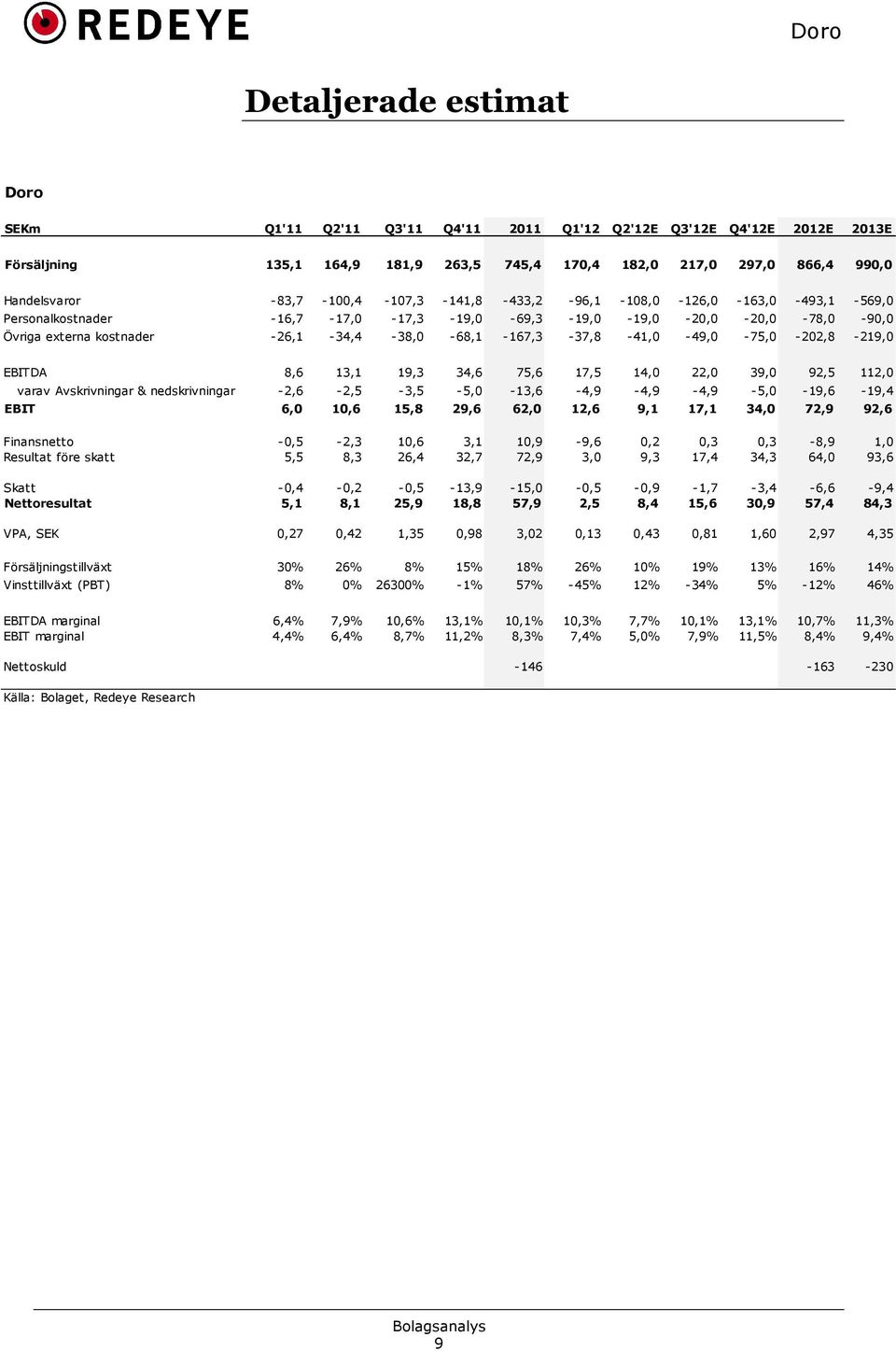 *68,1 *167,3 *37,8 *41,0 *49,0 *75,0 *202,8 *219,0 EBITDA 8,6 13,1 19,3 34,6 75,6 17,5 14,0 22,0 39,0 92,5 112,0 varav Avskrivningar & nedskrivningar *2,6 *2,5 *3,5 *5,0 *13,6 *4,9 *4,9 *4,9 *5,0