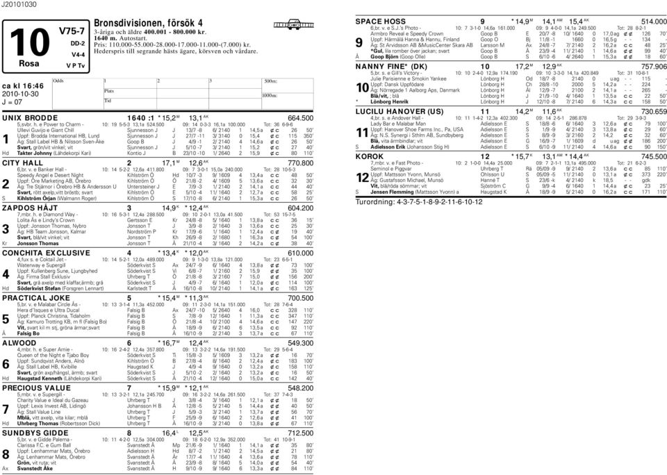 000 Tot: 36 6-9-6 Ullevi Guvijo e Giant Chill Sjunnesson J J 13/7-8 6/ 2140 1 14,5 a xc 26 50 Uppf: Brodda International B, Lund Sjunnesson J J 27/7-11 3/ 3140 0 15,4 xc 115 350 1 Äg: Stall Lael B &