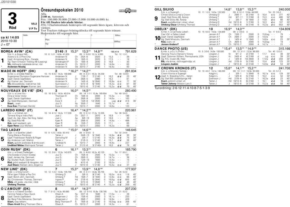 629 09: 3 0-0-0 15,1a 4.000 Tot: 12 1-3-1 Aviano U.S. e Pine Chip Andersen N Ch 25/4-6 2020 2 15,3 - - 39 - Uppf: Armstrong Bros.
