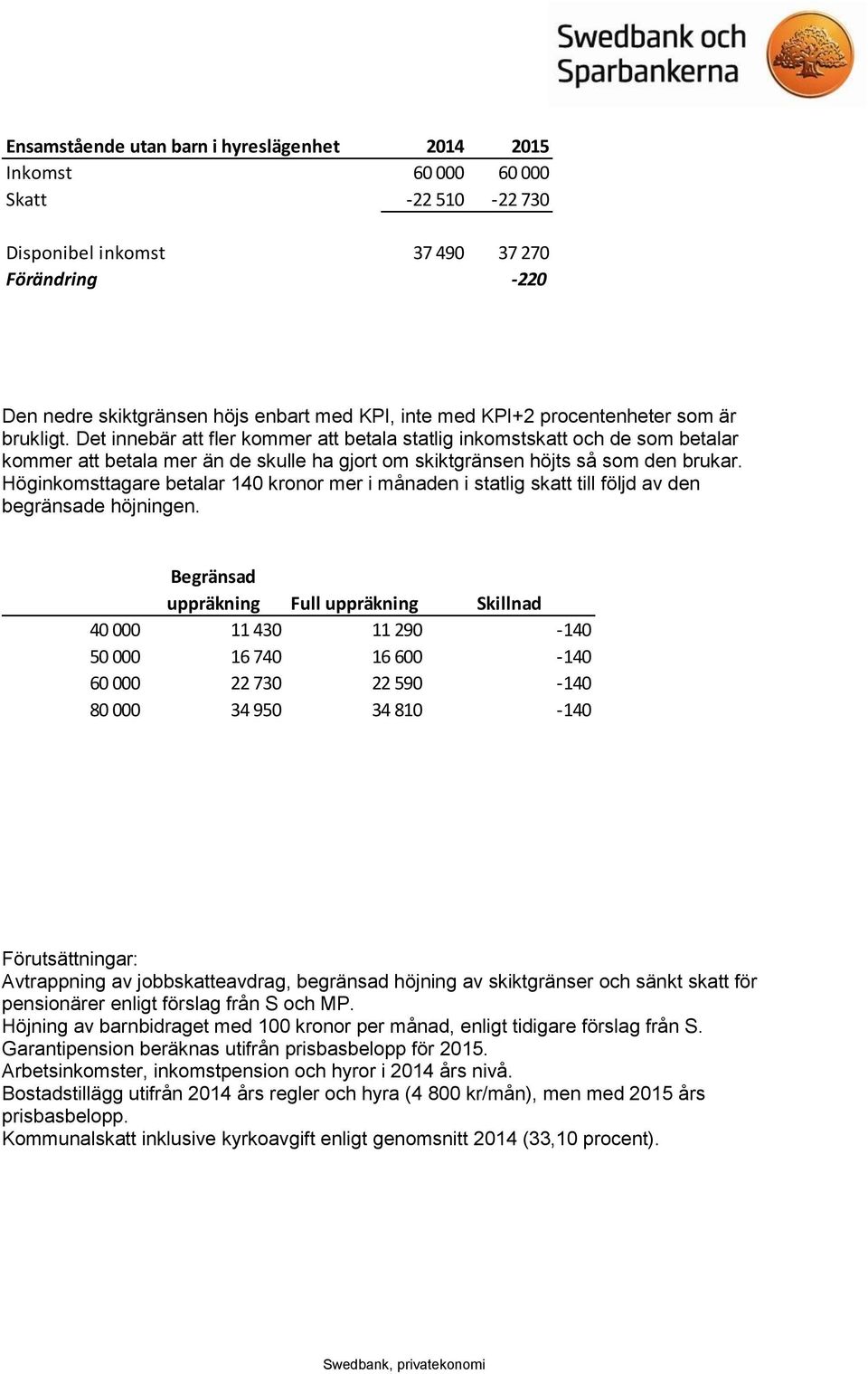 Höginkomsttagare betalar 140 kronor mer i månaden i statlig skatt till följd av den begränsade höjningen.