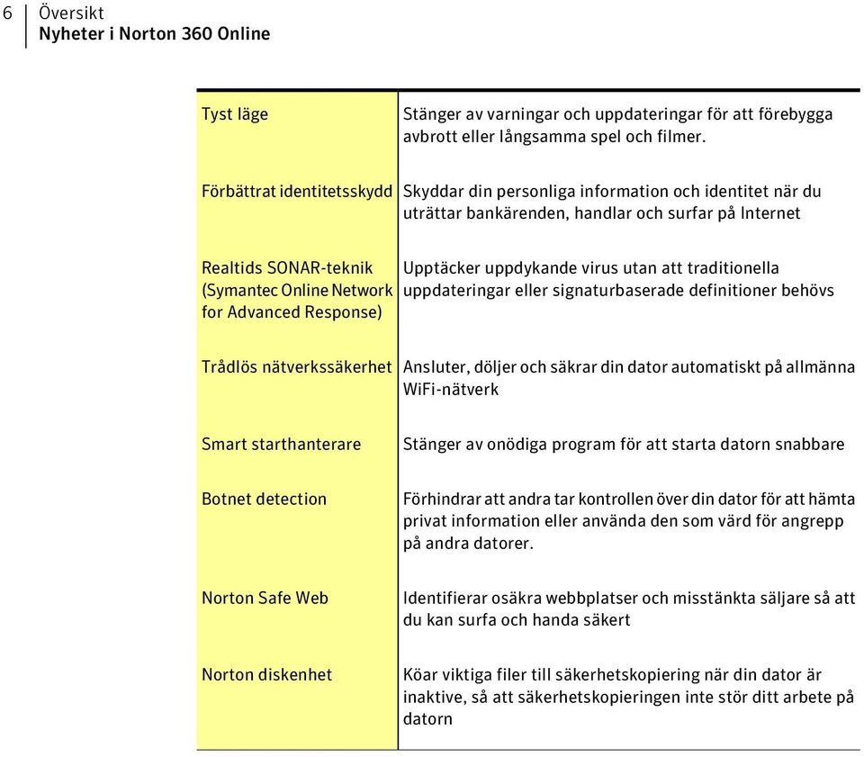 Response) Upptäcker uppdykande virus utan att traditionella uppdateringar eller signaturbaserade definitioner behövs Trådlös nätverkssäkerhet Ansluter, döljer och säkrar din dator automatiskt på