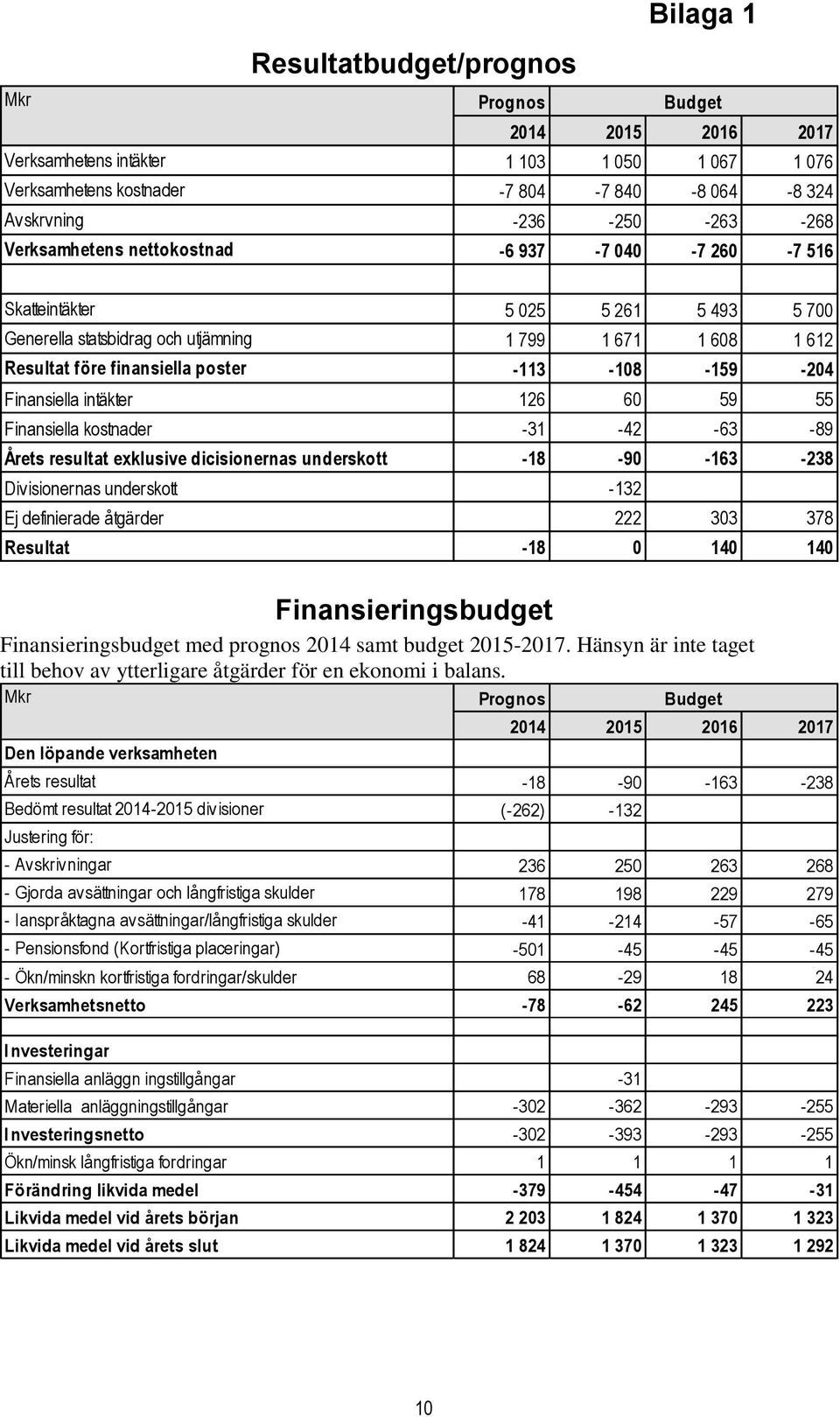 -159-204 Finansiella intäkter 126 60 59 55 Finansiella kostnader -31-42 -63-89 Årets resultat exklusive dicisionernas underskott -18-90 -163-238 Divisionernas underskott -132 Ej definierade åtgärder
