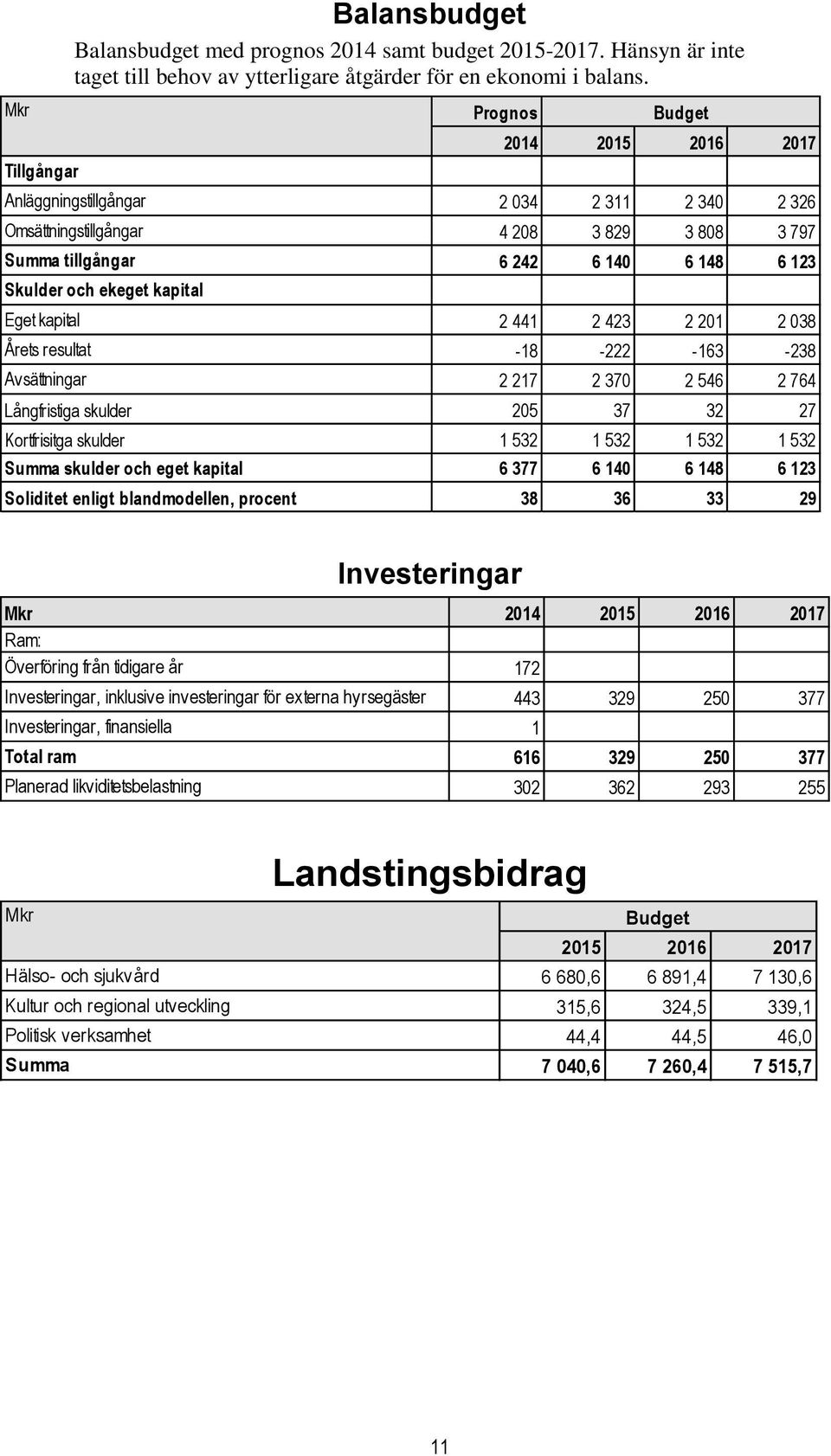 kapital 2 441 2 423 2 201 2 038 Årets resultat -18-222 -163-238 Avsättningar 2 217 2 370 2 546 2 764 Långfristiga skulder 205 37 32 27 Kortfrisitga skulder 1 532 1 532 1 532 1 532 Summa skulder och