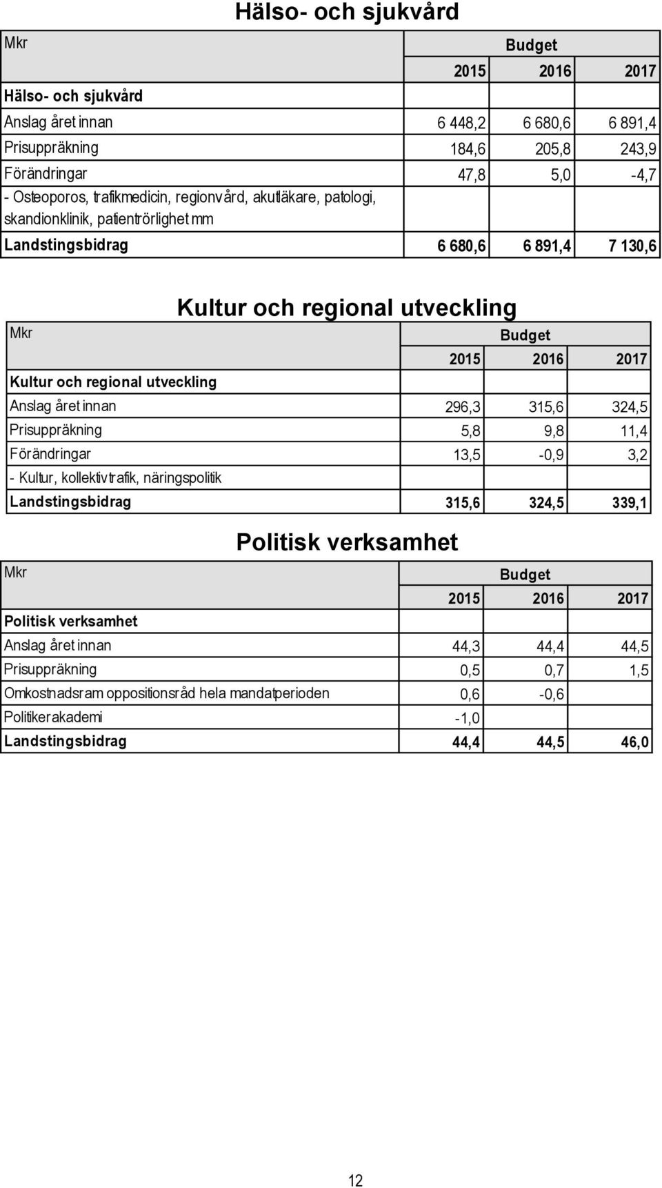 Anslag året innan 296,3 315,6 324,5 Prisuppräkning 5,8 9,8 11,4 Förändringar 13,5-0,9 3,2 - Kultur, kollektivtrafik, näringspolitik Landstingsbidrag 315,6 324,5 339,1 Politisk verksamhet Mkr
