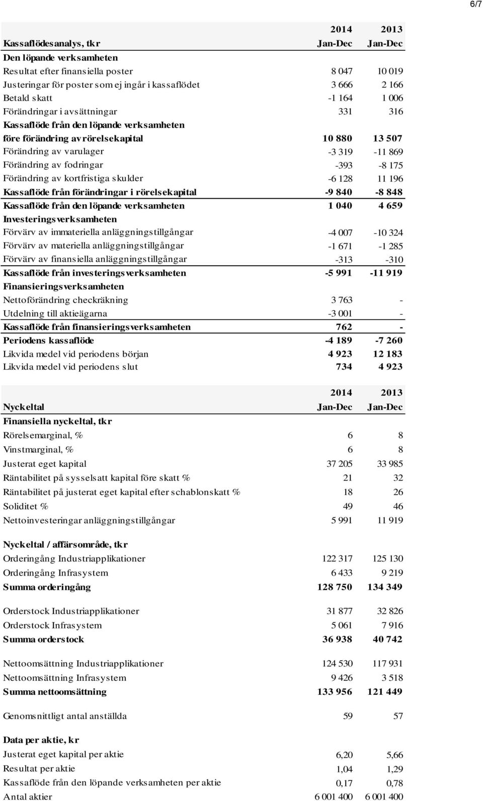 -393-8 175 Förändring av kortfristiga skulder -6 128 11 196 Kassaflöde från förändringar i rörelsekapital -9 840-8 848 Kassaflöde från den löpande verksamheten 1 040 4 659 Investeringsverksamheten