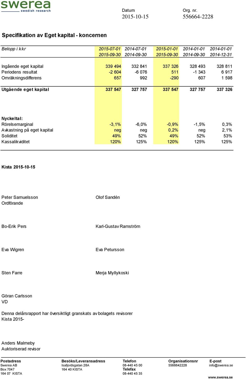 Rörelsemarginal -3,1% -6,0% -0,9% -1,5% 0,3% Avkastning på eget kapital neg neg 0,2% neg 2,1% Soliditet 49% 52% 49% 52% 53% Kassalikviditet 120% 125% 120% 125% 125% Kista 2015-10-15 Peter Samuelsson