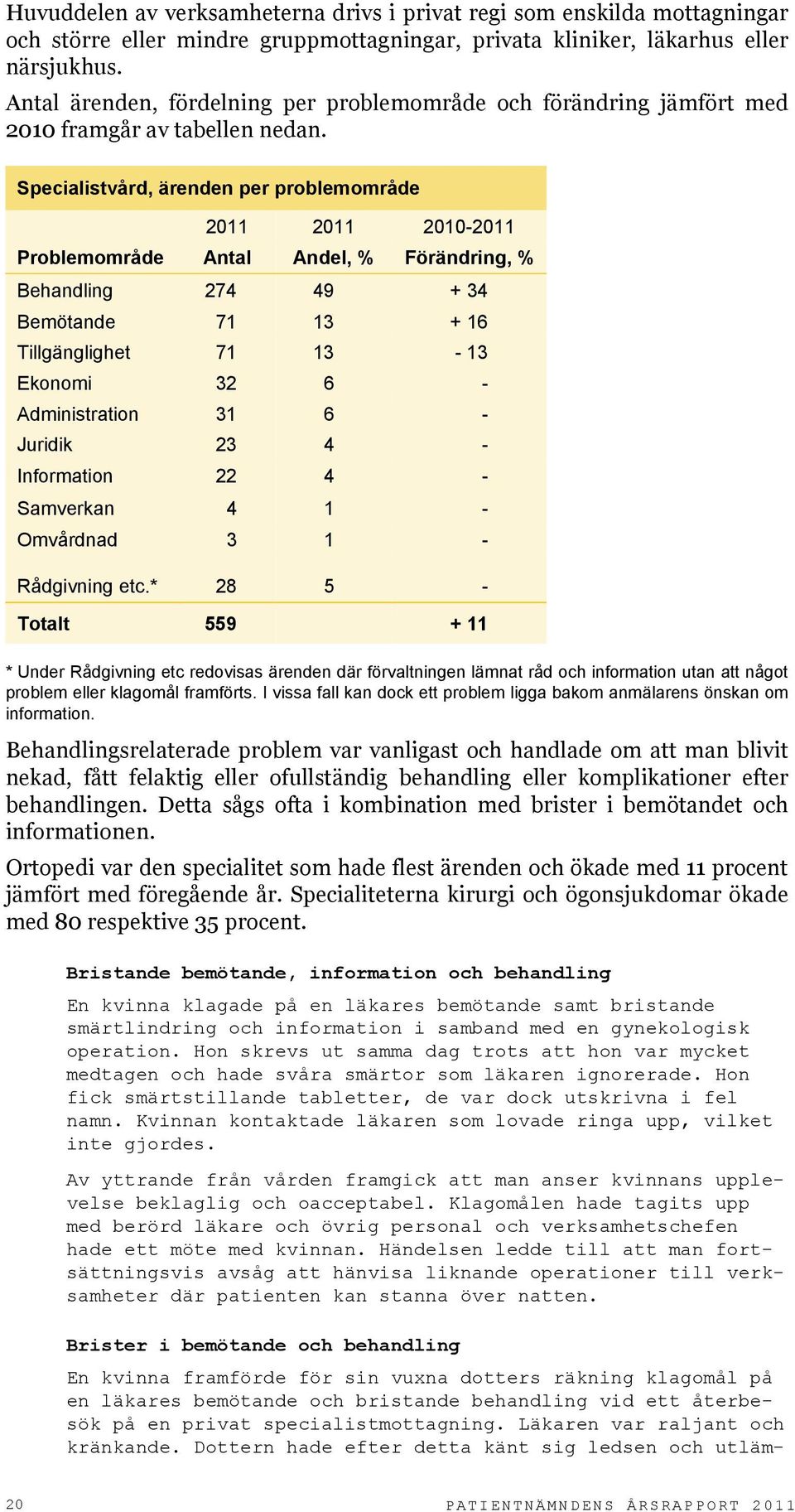 Specialistvård, ärenden per problemområde 2011 2011 2010-2011 Problemområde Antal Andel, % Förändring, % Behandling 274 49 + 34 Bemötande 71 13 + 16 Tillgänglighet 71 13-13 Ekonomi 32 6 -