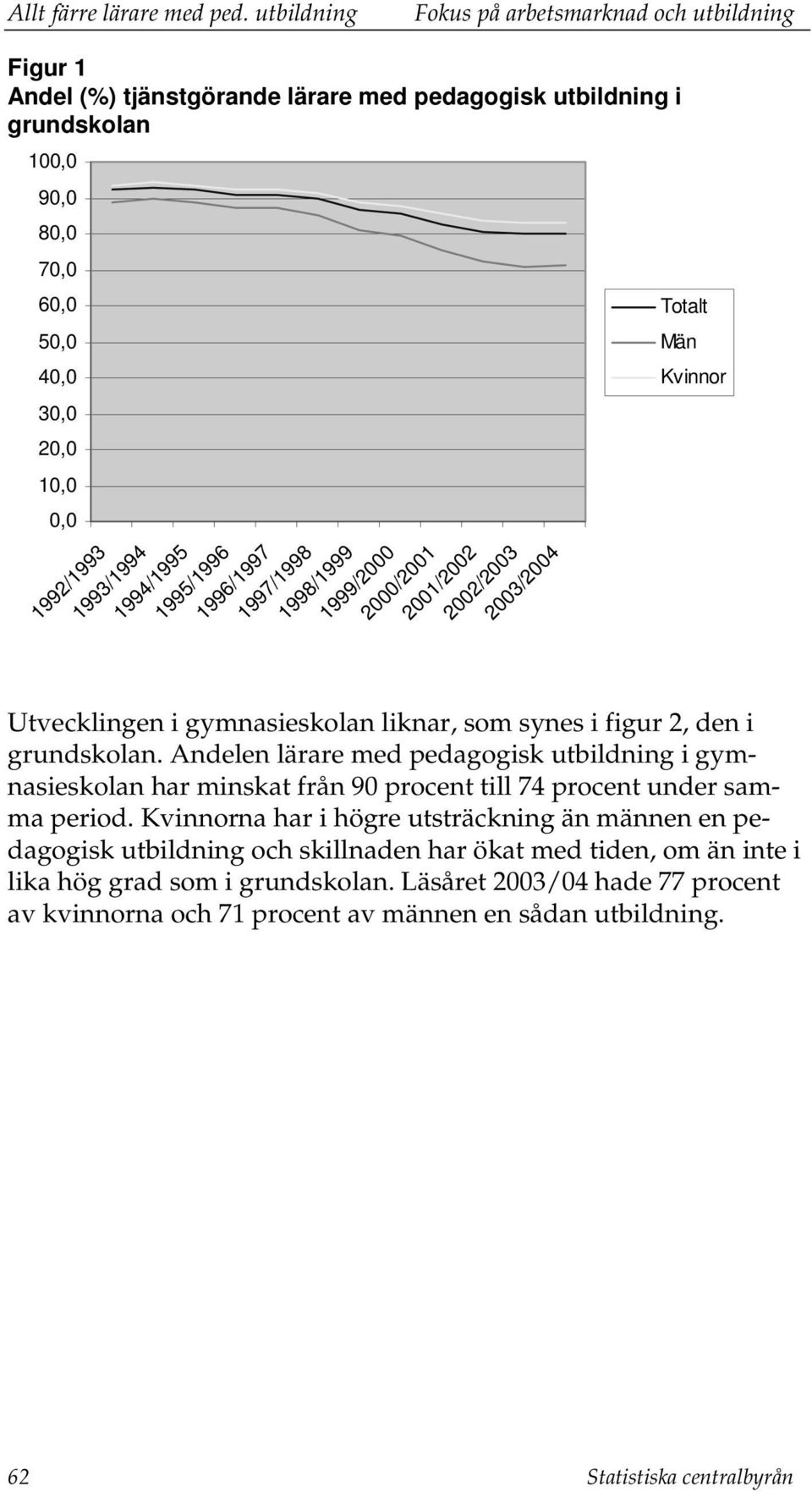 1993/1994 1994/1995 1995/1996 1996/1997 1997/1998 1998/1999 1999/2000 2000/2001 2001/2002 2002/2003 2003/2004 Totalt Män Kvinnor Utvecklingen i gymnasieskolan liknar, som synes i figur 2, den i